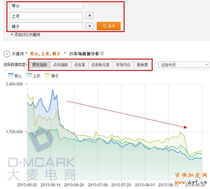 關(guān)鍵詞分析和類目分析