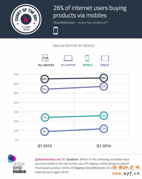 全球網(wǎng)民移動購物