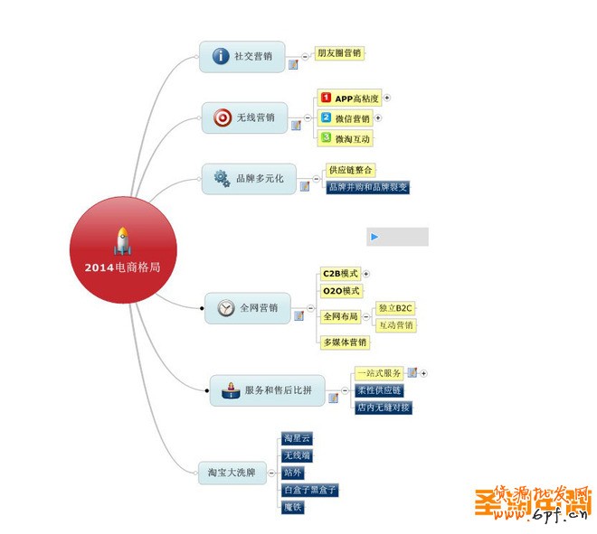 預(yù)測2014淘寶新變革
