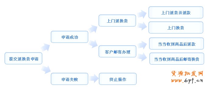 退換貨流程圖更改最新[1]
