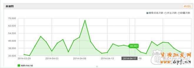 店鋪主推寶貝-如何控制上下架時(shí)間