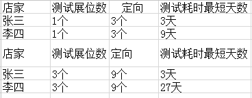 鉆石展位的差異化,你清楚嗎？2