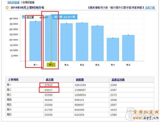 自然流量優(yōu)化:淘寶寶貝上下架最佳時間的設(shè)置4