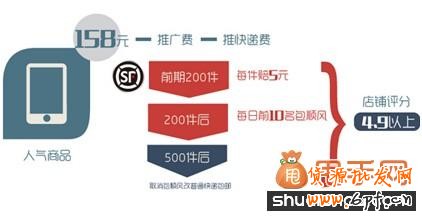 老賣家教你淘寶包郵促銷技巧怎么玩？4