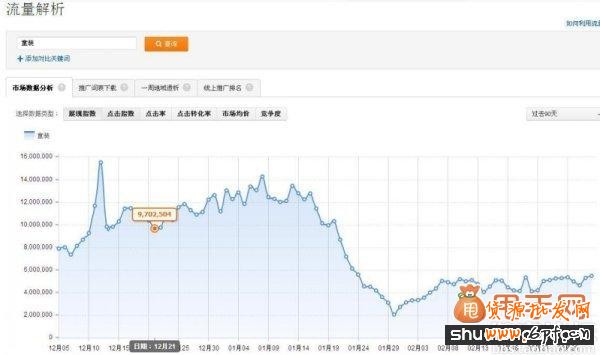 經(jīng)驗干貨:直通車推廣中關(guān)鍵詞優(yōu)化的最佳方法7