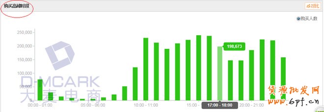 淘寶寶貝上下架時(shí)間區(qū)分出重點(diǎn)品種、重點(diǎn)時(shí)間