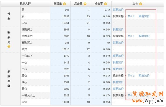 直通車推廣幾大誤區(qū)