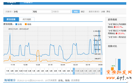 淘寶SEO標(biāo)題優(yōu)化(續(xù))