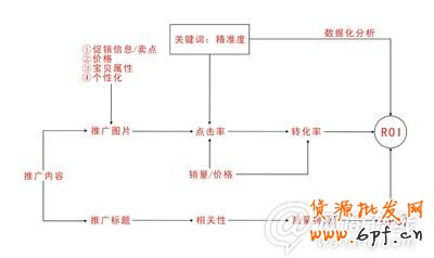 提高直通車ROI實例講解4