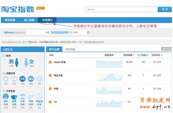 淘寶指數(shù)市場(chǎng)細(xì)分