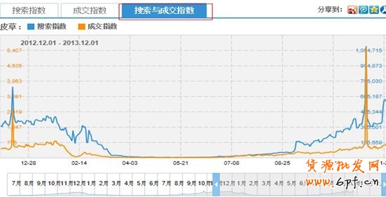 淘寶指數(shù)分析