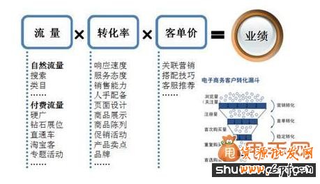 淘寶提升轉(zhuǎn)化率應(yīng)該從五個(gè)細(xì)節(jié)入手