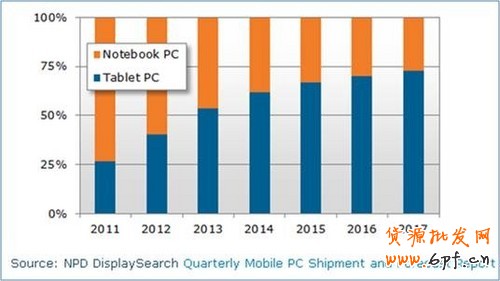 2013年中國(guó)平板電腦市場(chǎng)態(tài)勢(shì)分析