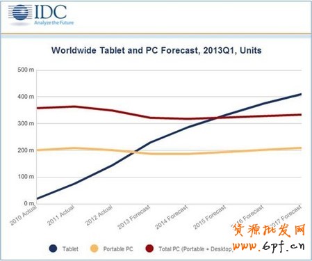 2013年中國(guó)平板電腦市場(chǎng)態(tài)勢(shì)分析