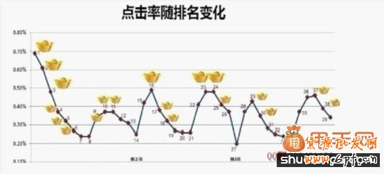 直通車關(guān)鍵詞出價及優(yōu)化技巧3