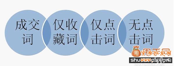 直通車關(guān)鍵詞出價及優(yōu)化技巧4