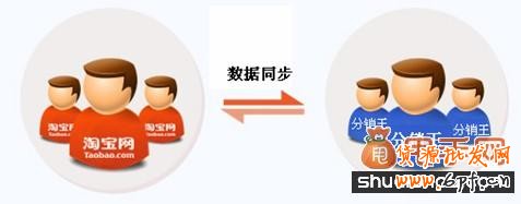 淘寶一件代發(fā)技巧