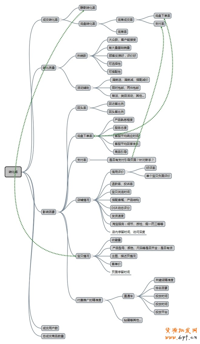 提高轉(zhuǎn)換率