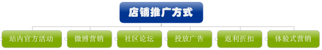 你的網(wǎng)店選對推廣方式了嗎