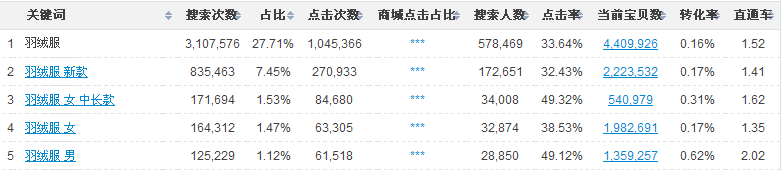 淘寶寶貝標題優(yōu)化技巧