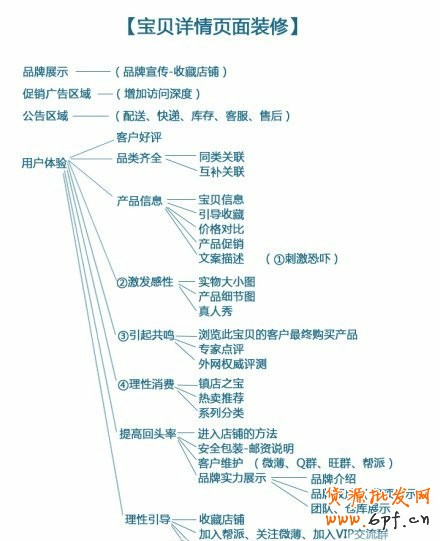 設(shè)計(jì)淘寶店鋪寶貝詳情頁內(nèi)容