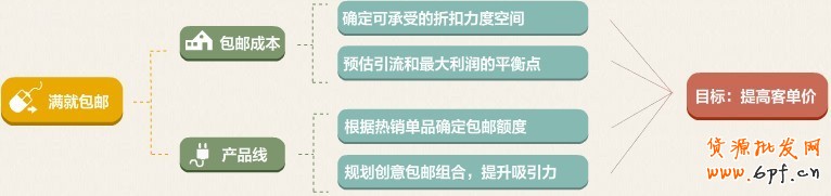 淘寶賣家包郵營(yíng)銷策略