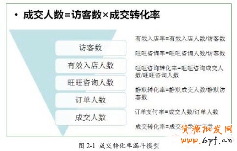 成交轉(zhuǎn)化率