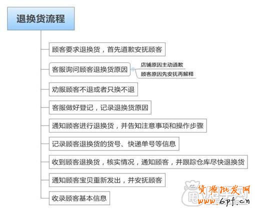 六個(gè)步驟玩轉(zhuǎn)淘寶客服技巧,贏在雙十一4