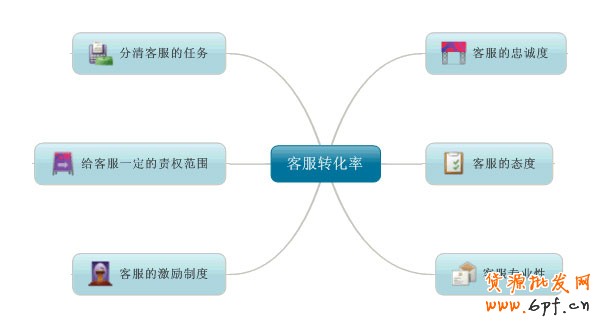  客服轉(zhuǎn)化率 網(wǎng)店的銷售秘訣