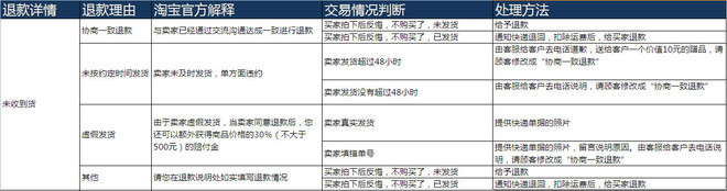 提高動(dòng)態(tài)評(píng)分:做好客服售后管理