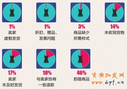 淘寶網(wǎng)店影響買家退貨的主要原因及預(yù)防