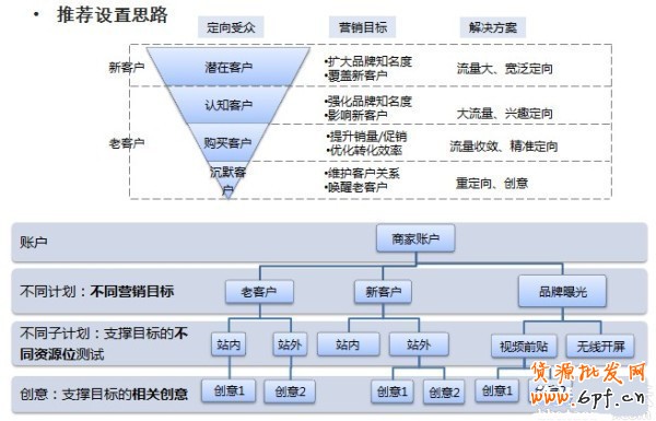鉆展新系統(tǒng)投放推廣攻略！