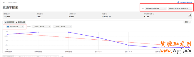 淘寶直通車前期選款優(yōu)化思路！