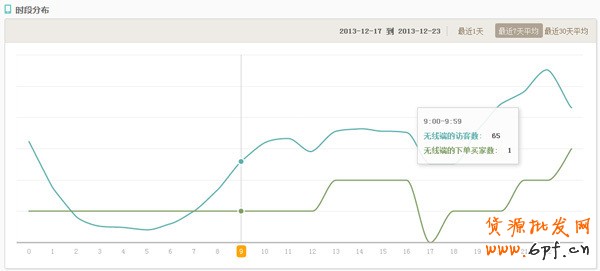 案例：如何提升無線店鋪轉(zhuǎn)化率實(shí)戰(zhàn)篇