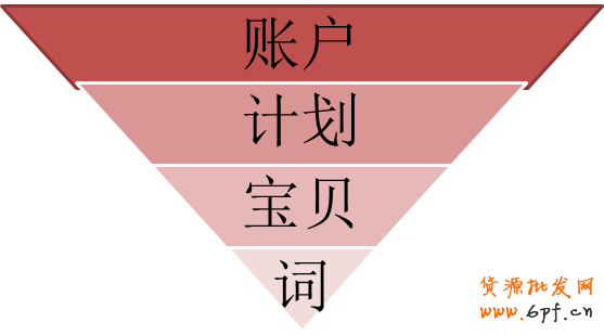 直通車賬戶診斷優(yōu)化分析攻略！