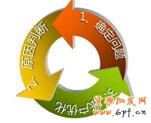 直通車賬戶診斷優(yōu)化分析攻略！