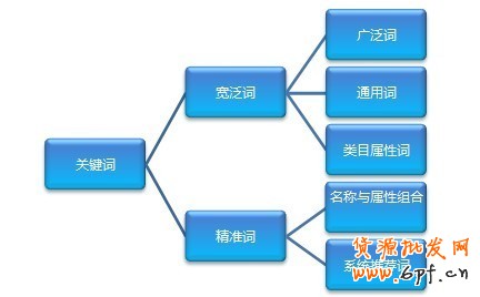 關鍵詞優(yōu)化