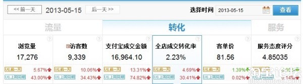 淘寶開店如何實(shí)現(xiàn)高轉(zhuǎn)化率 