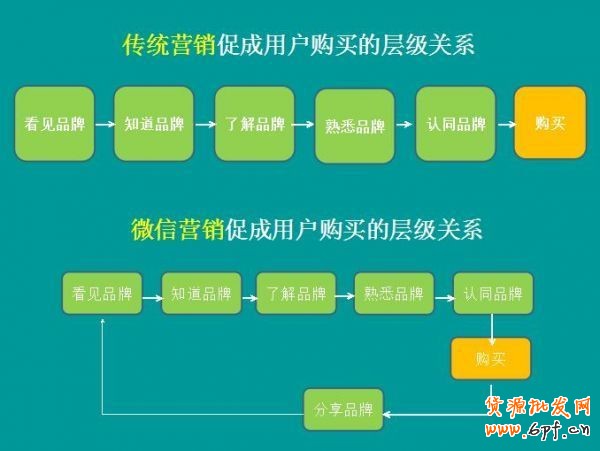 分析:利用微信營銷做好商品銷售