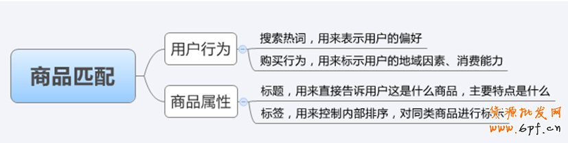 滿足用戶搜索需求 主動營銷商品