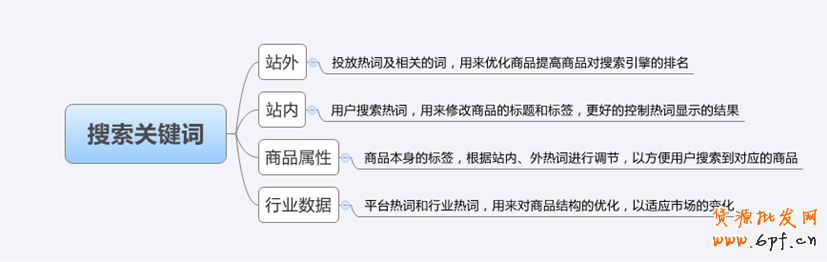 滿足用戶搜索需求 主動營銷商品