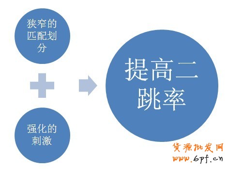 提高首頁二跳率之網(wǎng)頁設(shè)計篇