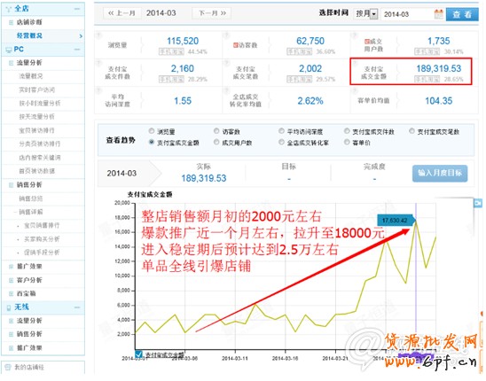 學(xué)會這些大招 讓你營業(yè)額輕松翻10倍