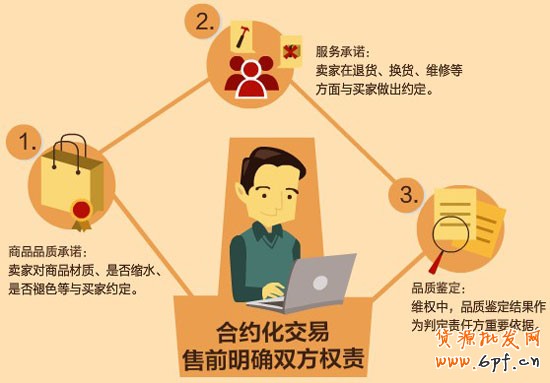 淘寶網(wǎng)店合約化