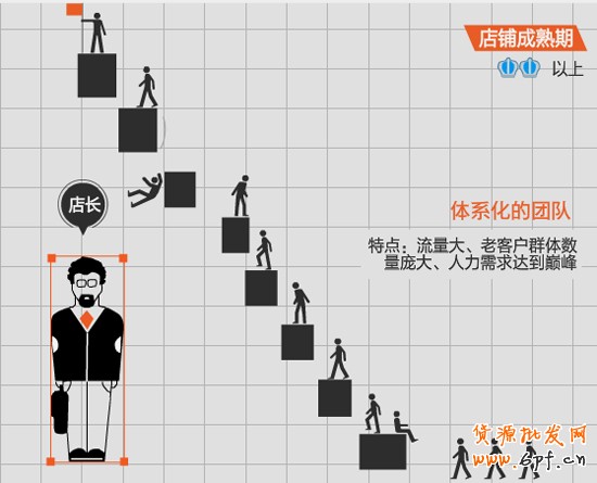 網(wǎng)店團(tuán)隊(duì)建設(shè)2