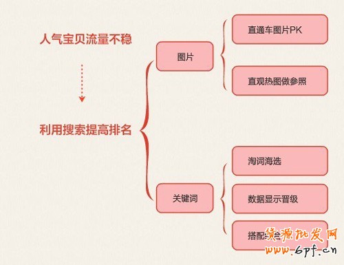 提升寶貝排名 做有“錢途”的賣家1