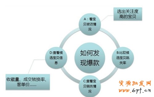  如何選取爆款和輕松引爆店內(nèi)爆款 3