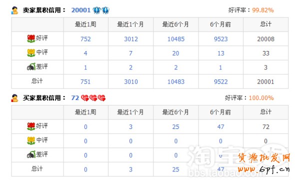 讓小賣家教你快速升鉆提信譽(yù)