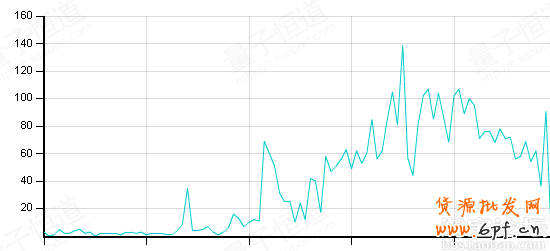 淘寶店鋪升鉆記：40天升1鉆實(shí)戰(zhàn)