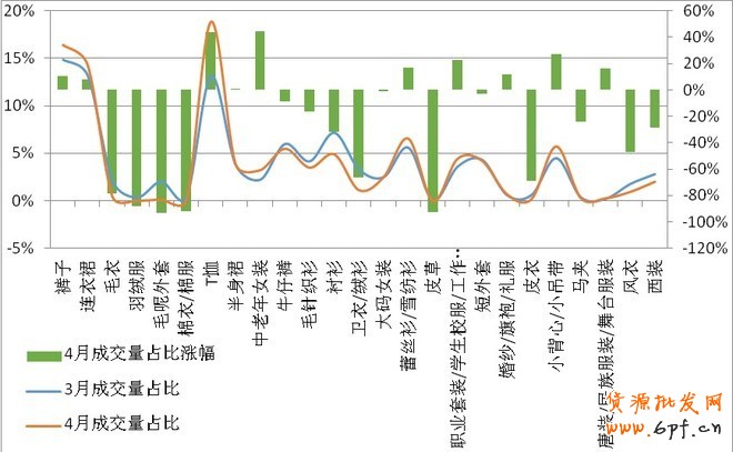 4月淘寶市場(chǎng)女裝類目競(jìng)爭(zhēng)情報(bào)分析